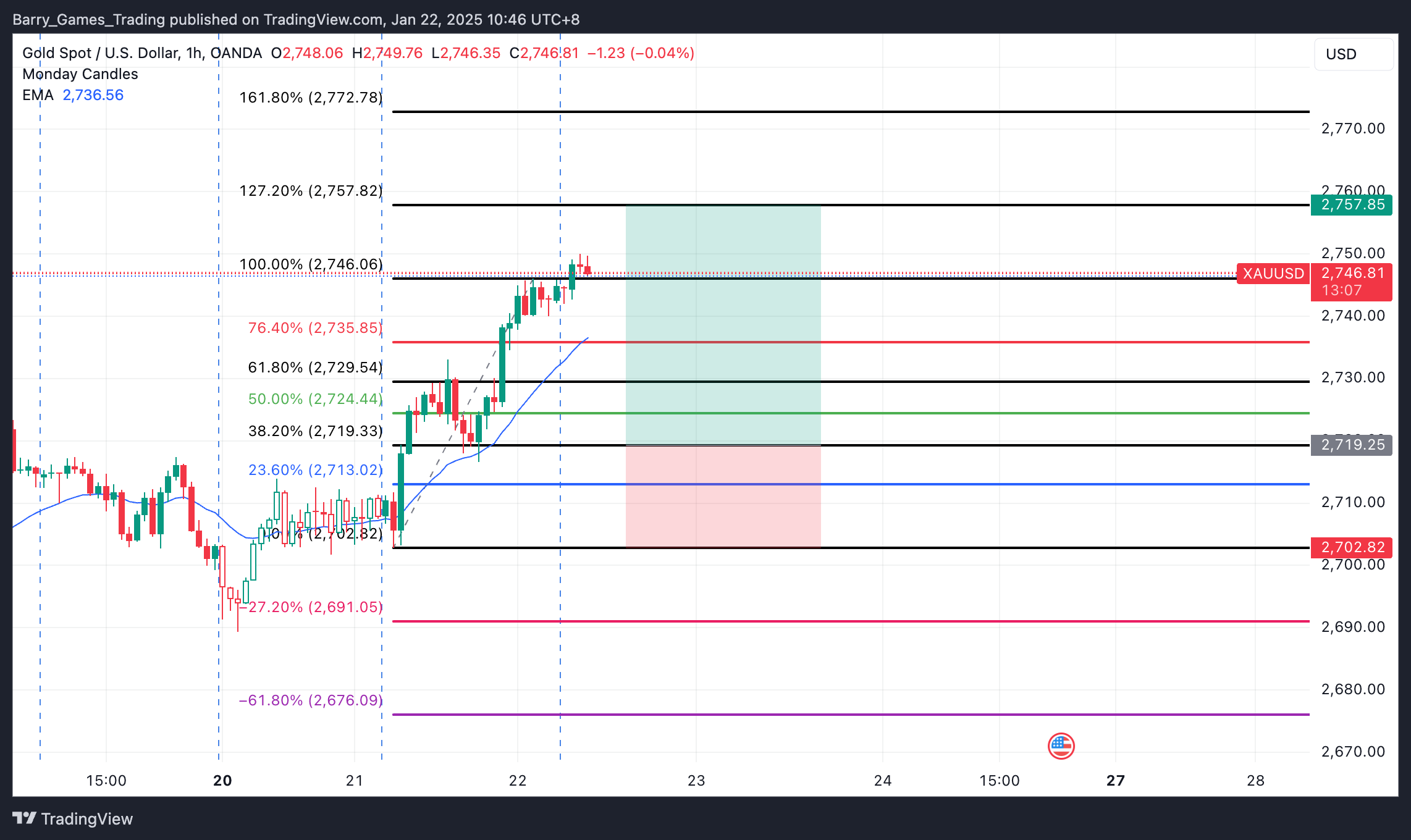 XAUUSD Trading Signal For 22 January 2025