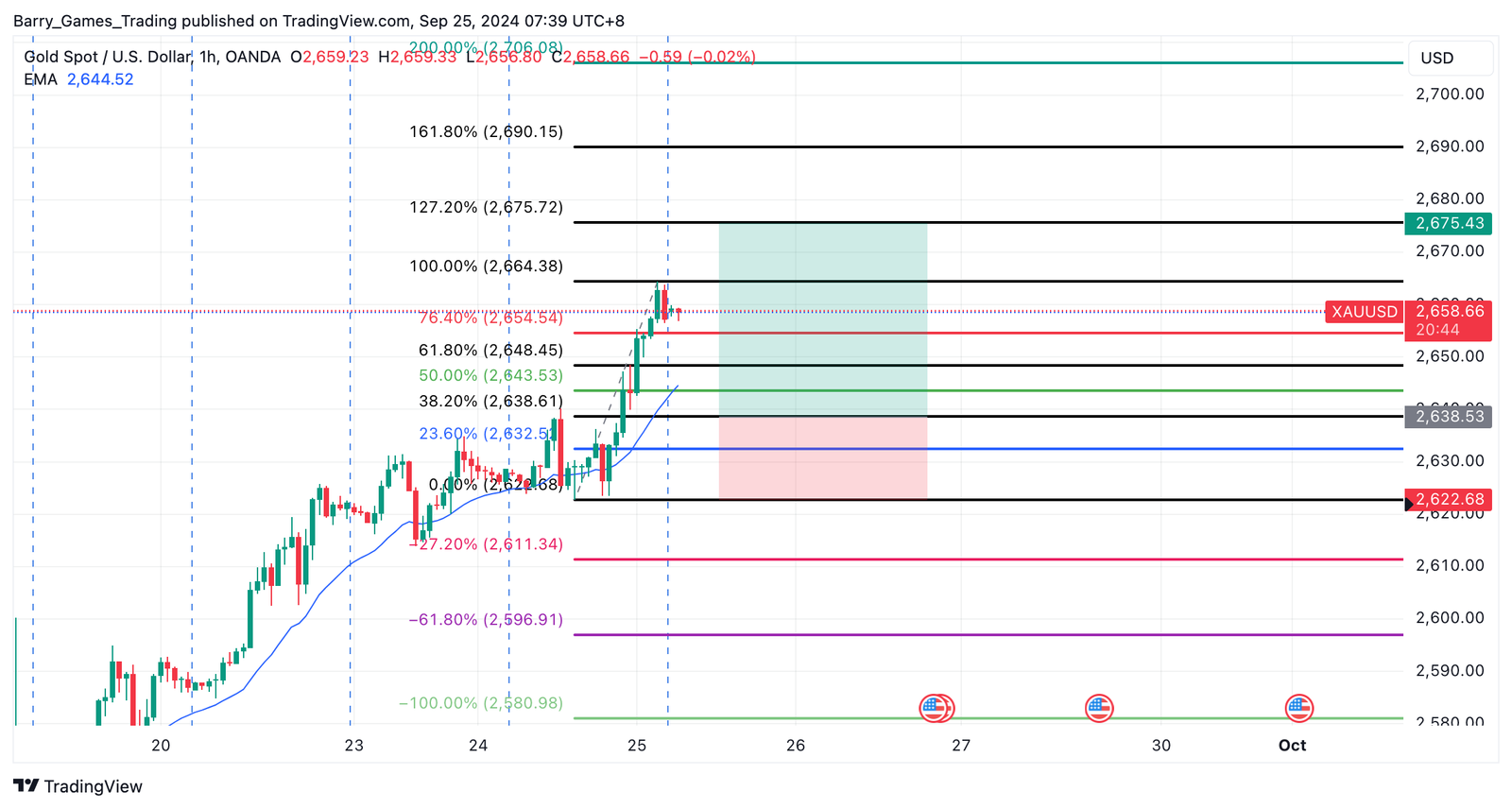 XAUUSD Trading Signal For 25 September 2024