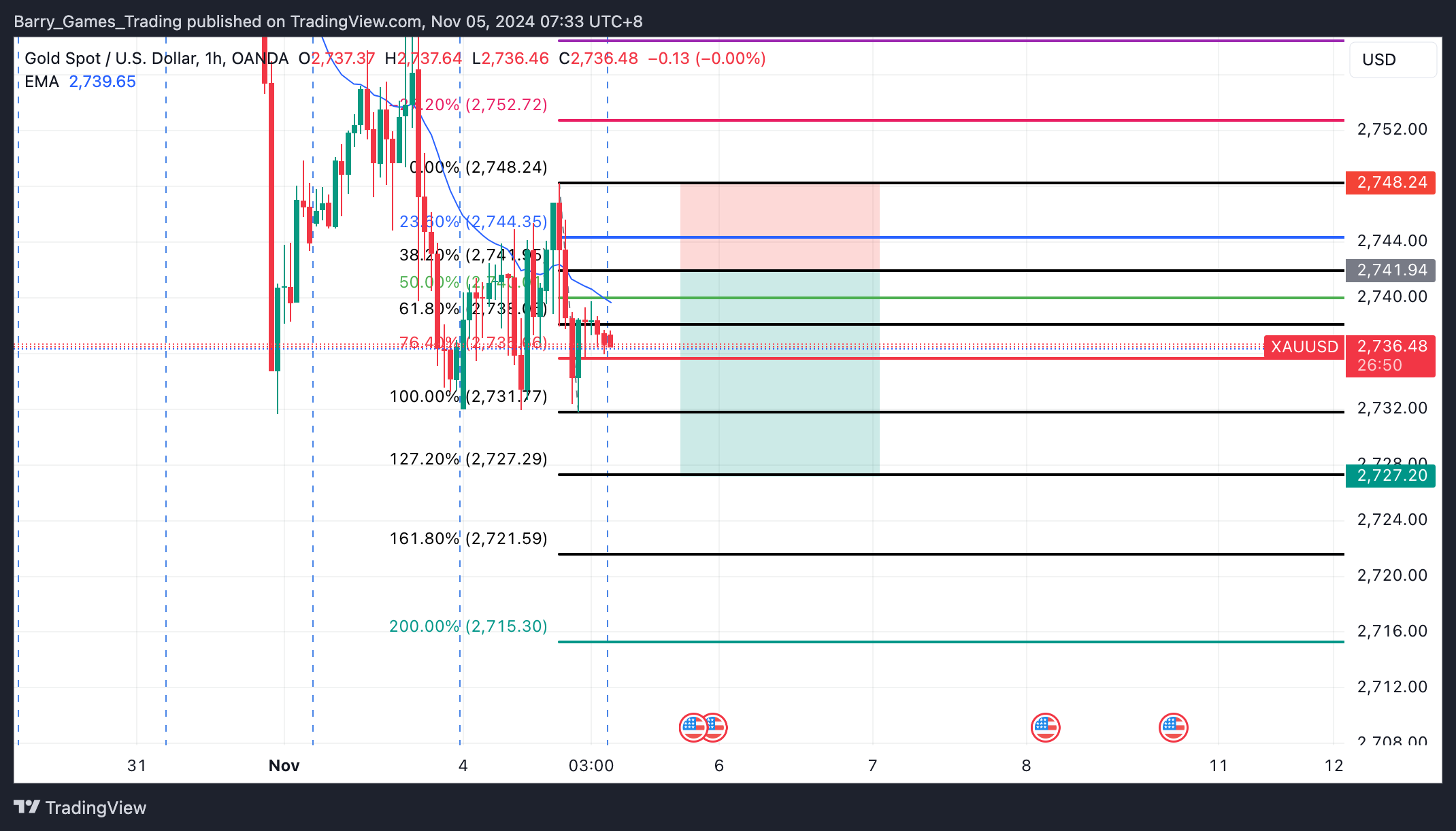 XAUUSD Trading Signal For 05 November 2024