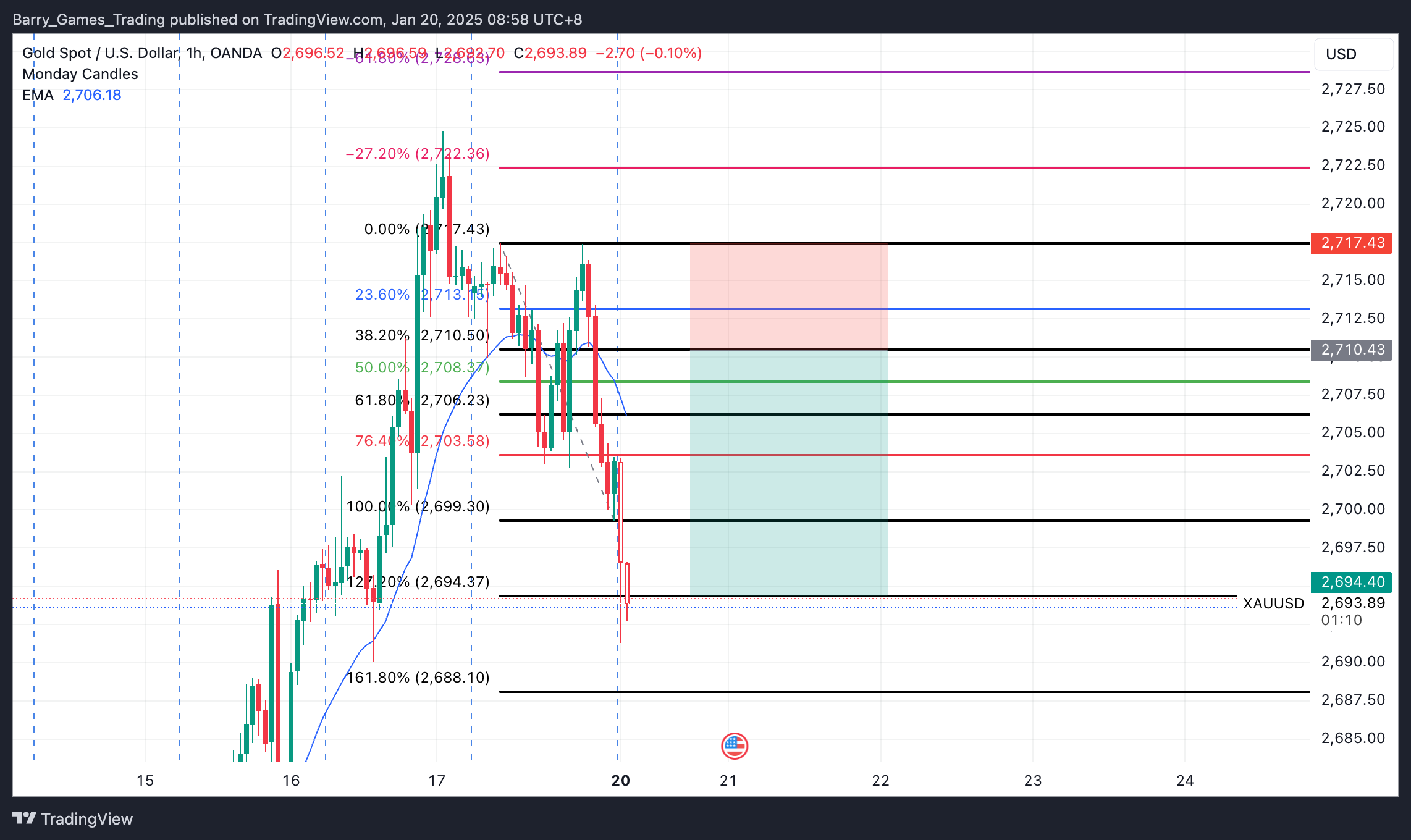XAUUSD Trading Signal For 20 January 2025