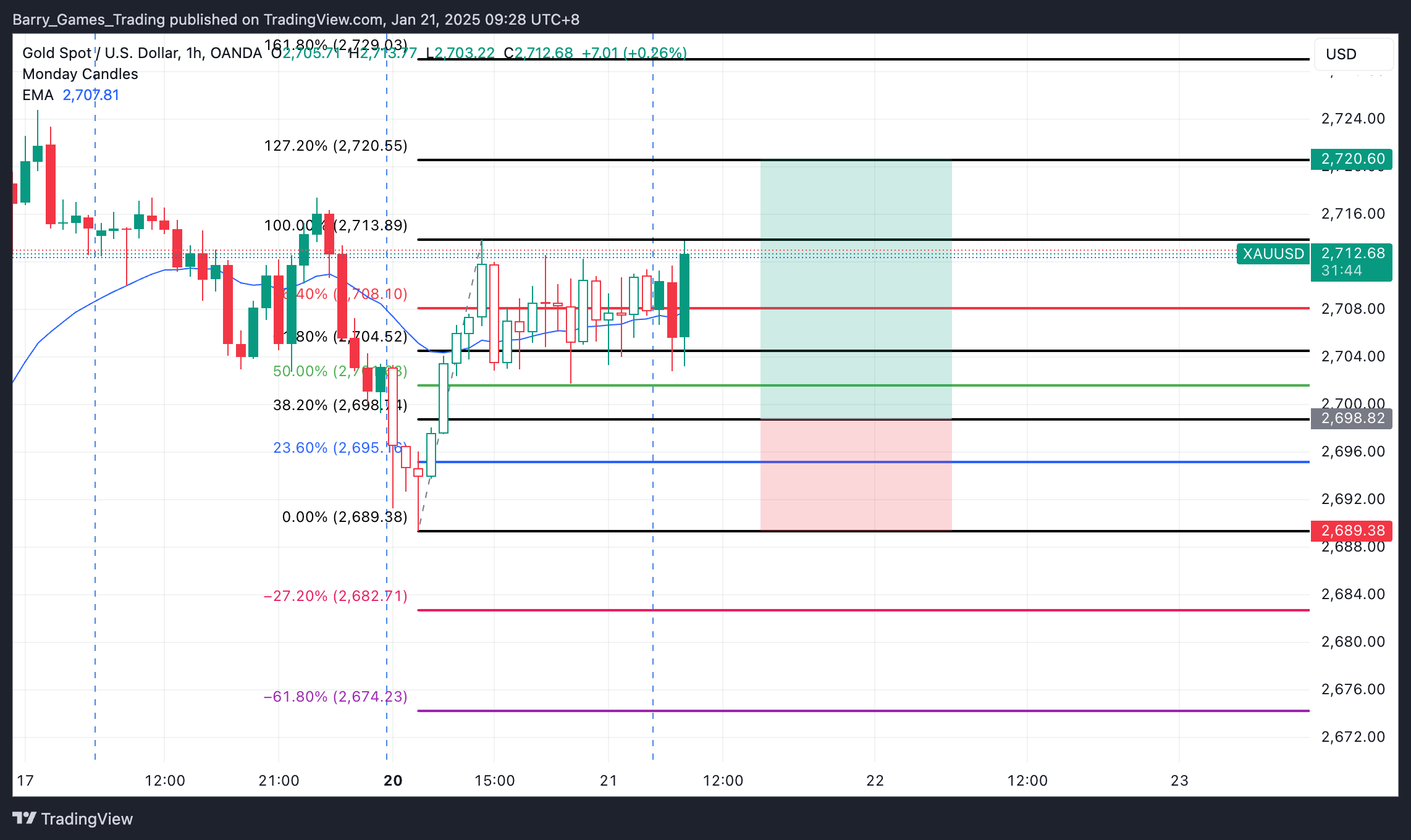 XAUUSD Trading Signal For 21 January 2025