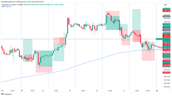 Mechanical Consistency Weekly Review 1: Achieving +3.05% Profit!